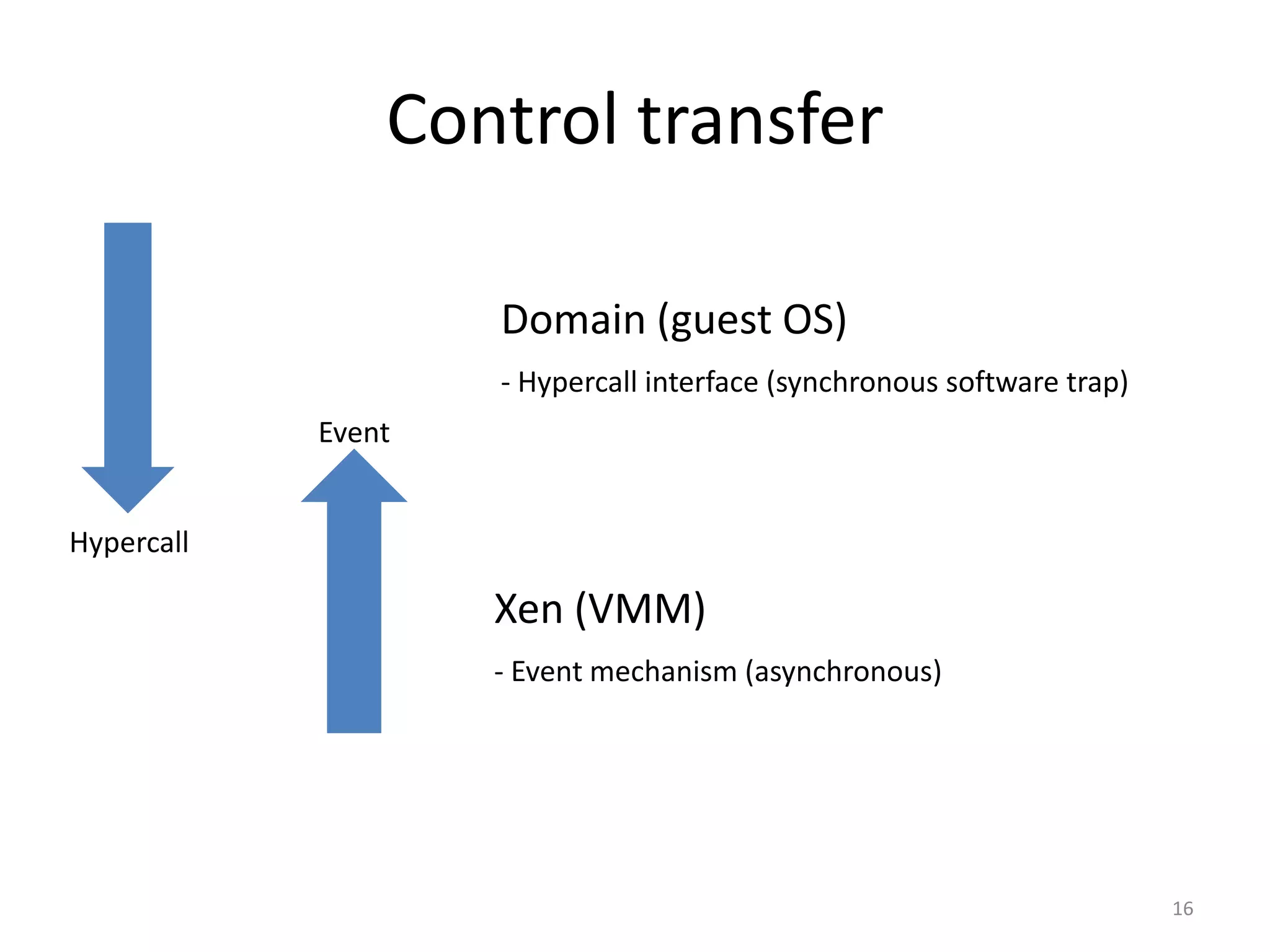 Control transfer
Domain (guest OS)
- Hypercall interface (synchronous software trap)
Event
Hypercall

Xen (VMM)
- Event mechanism (asynchronous)

16

 