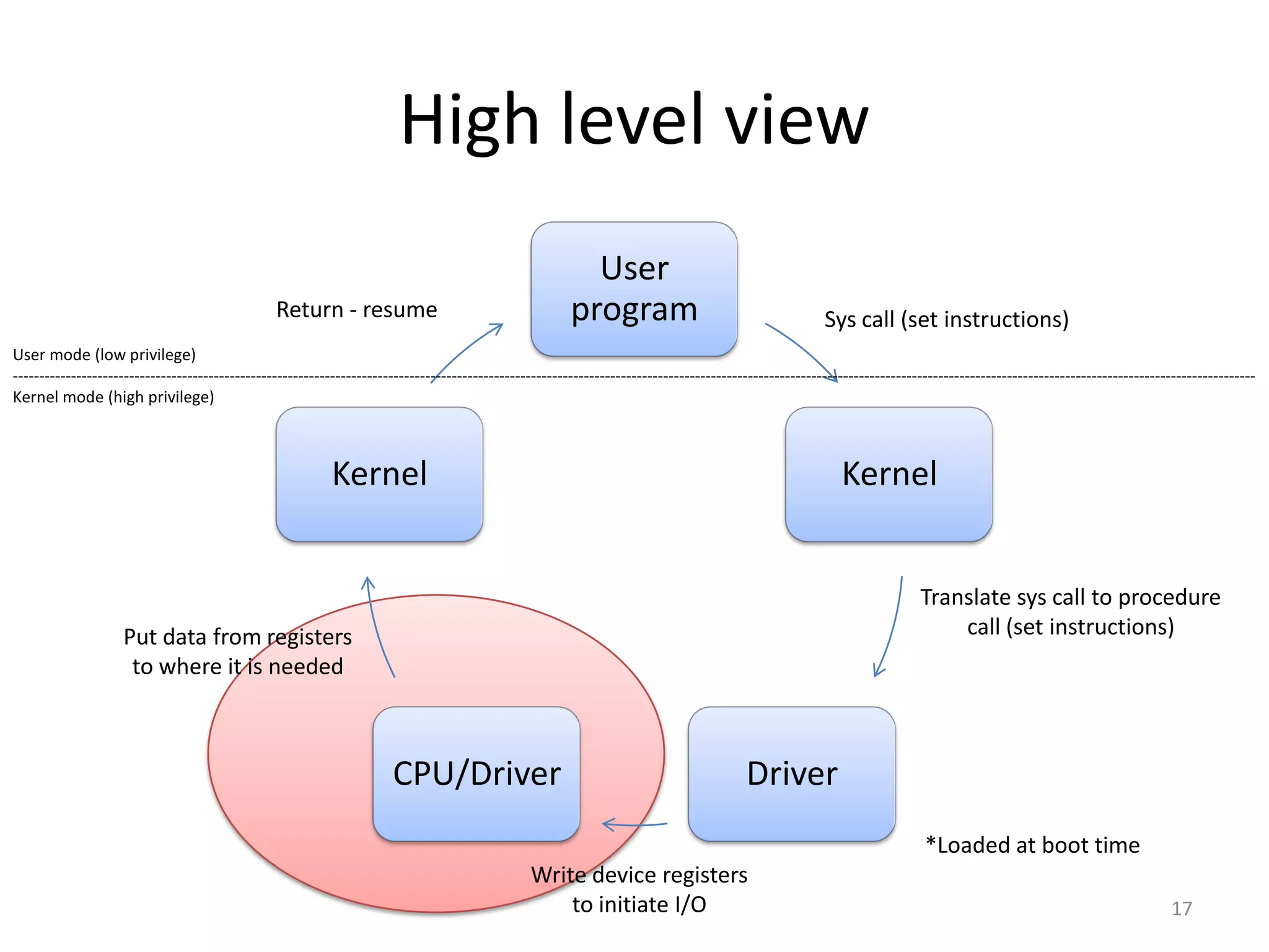 High level view
User
program

Return - resume

Sys call (set instructions)

User mode (low privilege)
------------------------------------------------------------------------------------------------------------------------------------------------------------------------------------------------------------------------------------------Kernel mode (high privilege)

Kernel

Kernel
Translate sys call to procedure
call (set instructions)

Put data from registers
to where it is needed

CPU/Driver

Driver
*Loaded at boot time

Write device registers
to initiate I/O

17

 