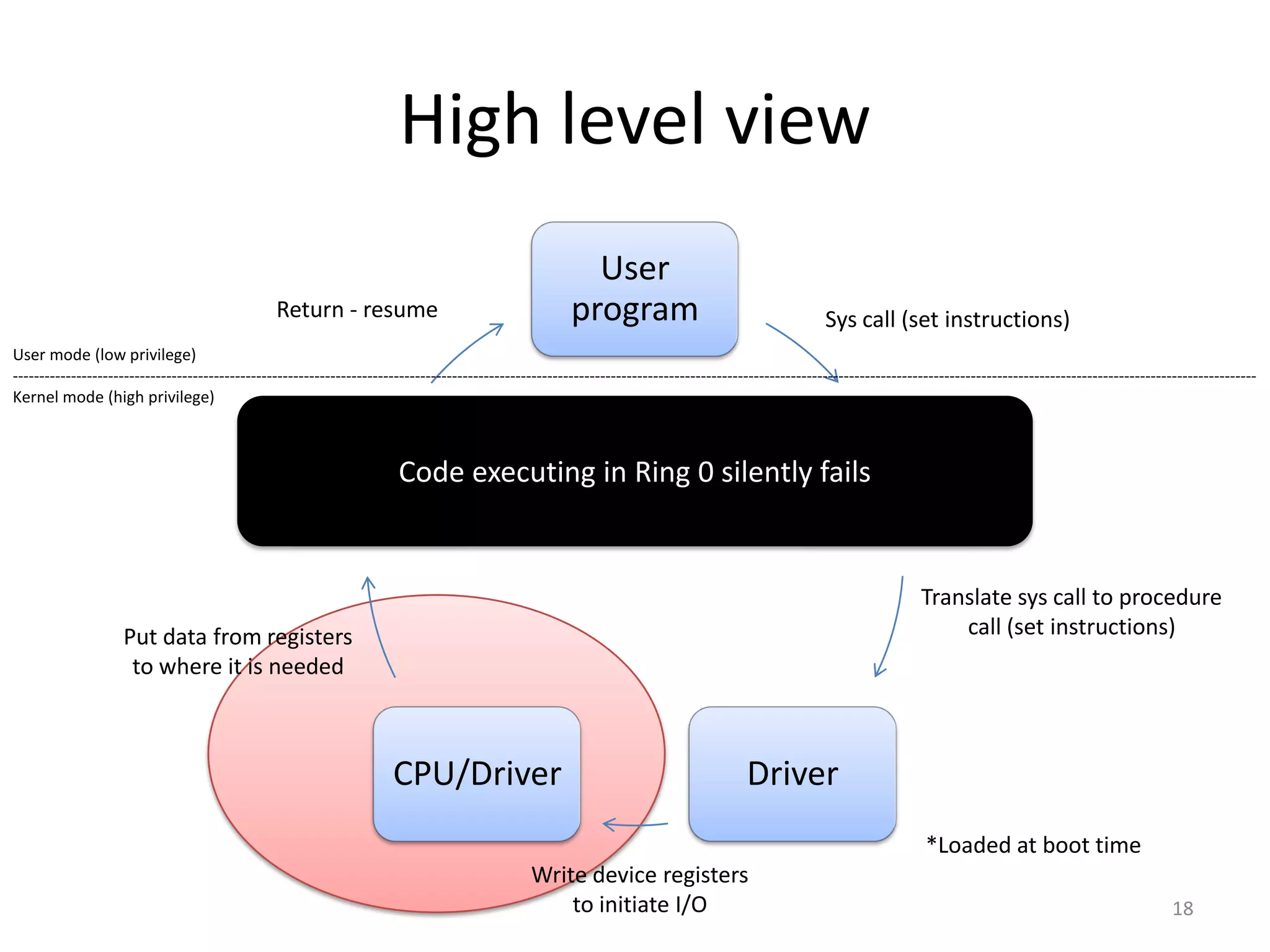 High level view
User
program

Return - resume

Sys call (set instructions)

User mode (low privilege)
------------------------------------------------------------------------------------------------------------------------------------------------------------------------------------------------------------------------------------------Kernel mode (high privilege)

Code
Kernel executing in Ring 0 silently fails
Kernel

Translate sys call to procedure
call (set instructions)

Put data from registers
to where it is needed

CPU/Driver

Driver
*Loaded at boot time

Write device registers
to initiate I/O

18

 