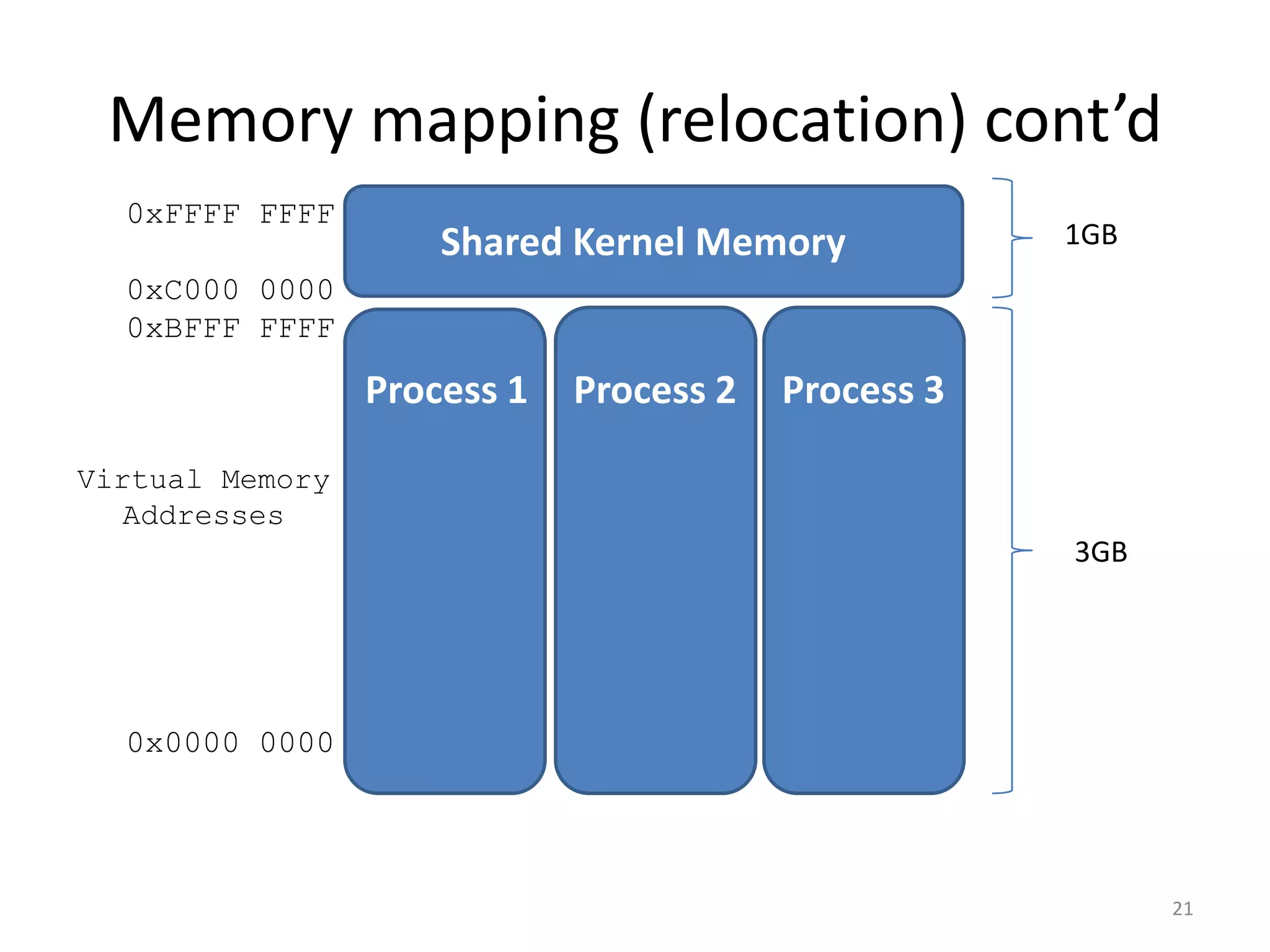 Memory mapping (relocation) cont’d
0xFFFF FFFF

Shared Kernel Memory

1GB

0xC000 0000
0xBFFF FFFF

Process 1

Process 2

Process 3

Virtual Memory
Addresses

3GB

0x0000 0000

21

 
