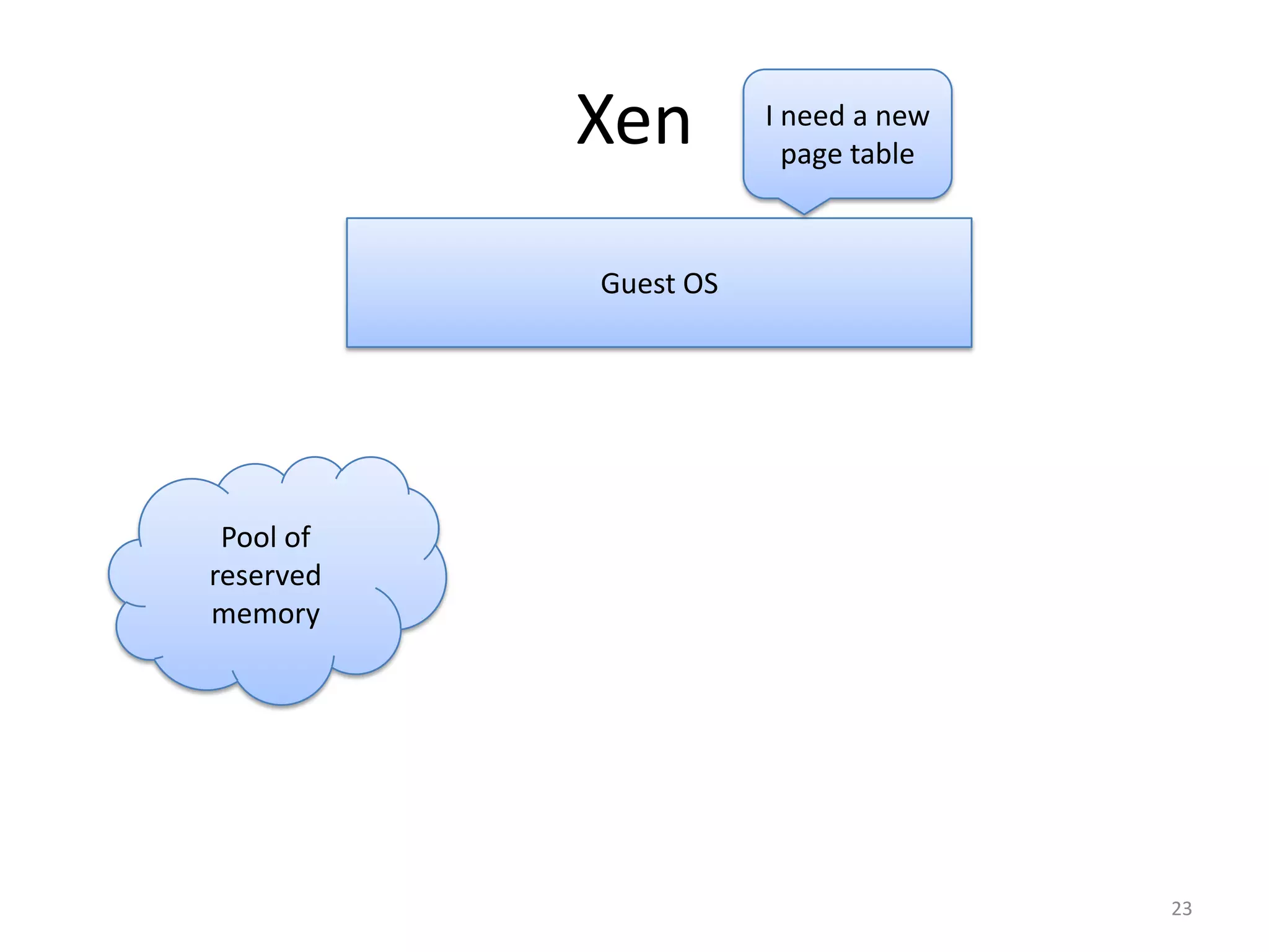 Xen

I need a new
page table

Guest OS

Pool of
reserved
memory

23

 