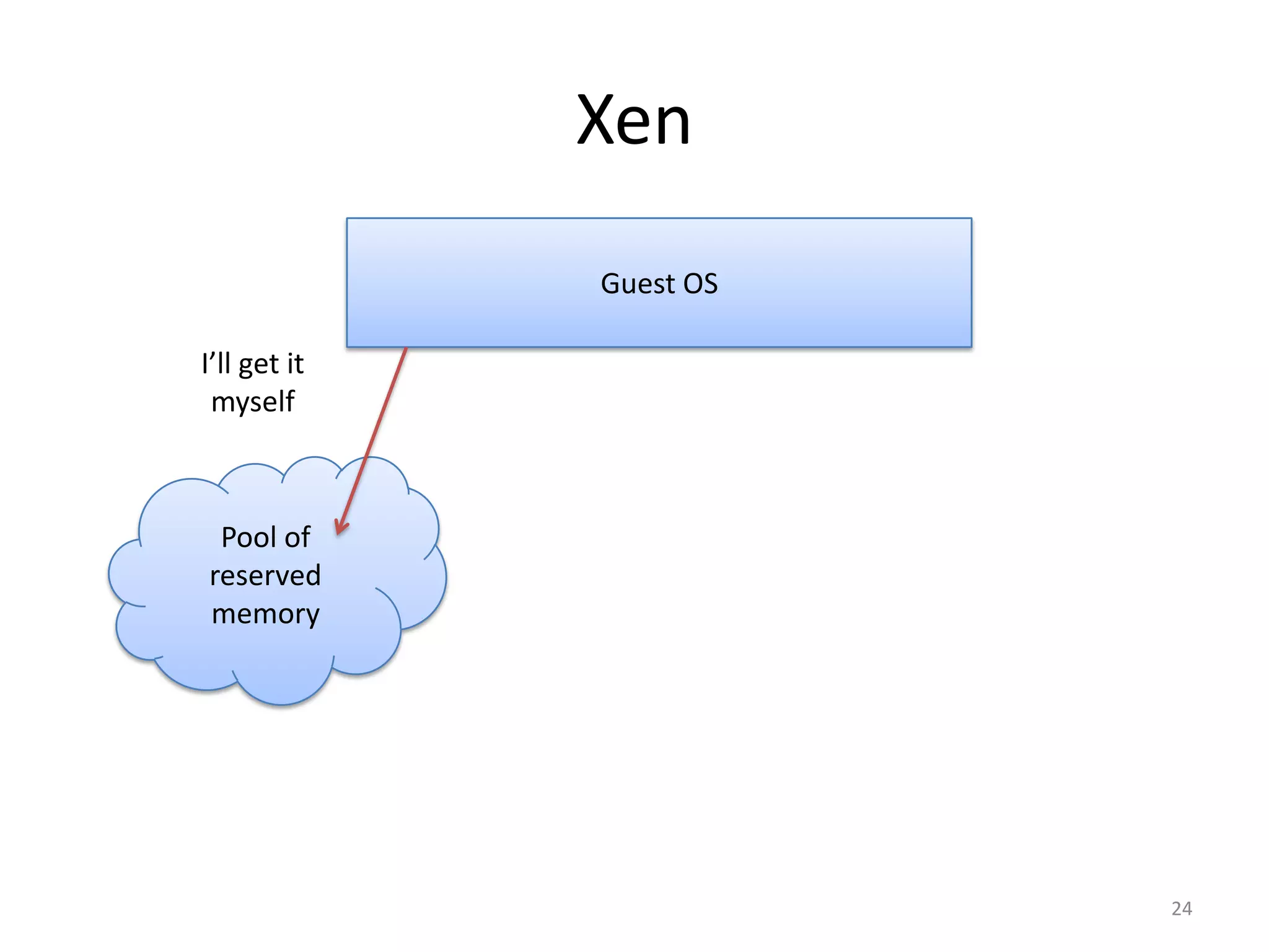 Xen
Guest OS
I’ll get it
myself

Pool of
reserved
memory

24

 