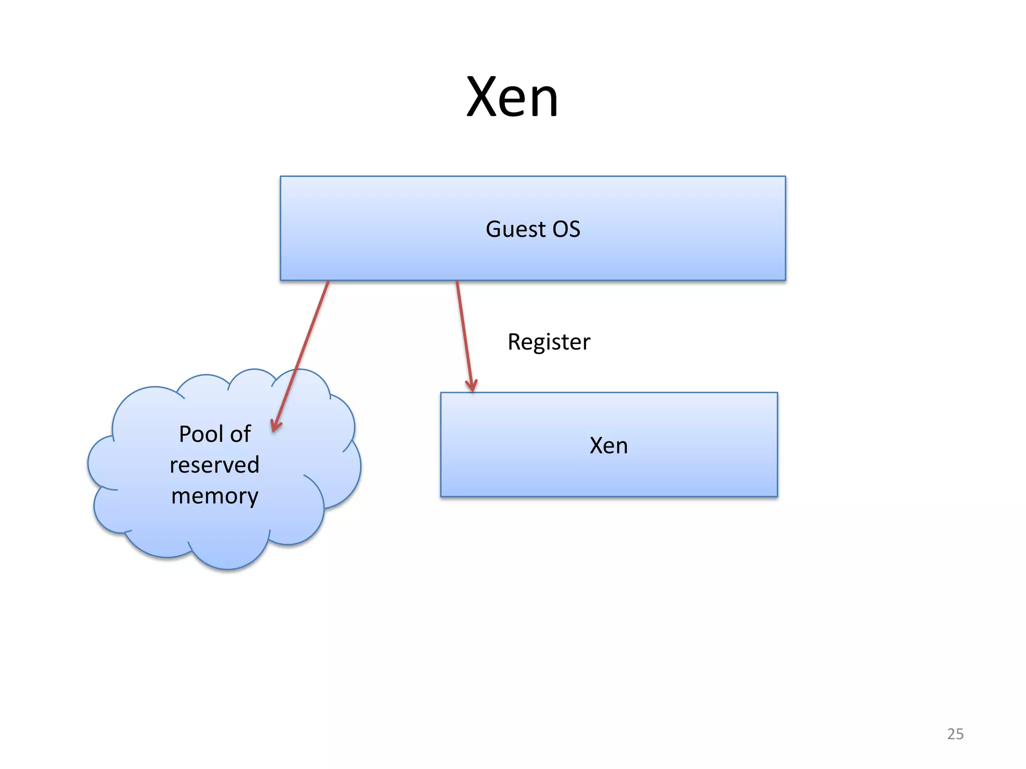 Xen
Guest OS

Register

Pool of
reserved
memory

Xen

25

 