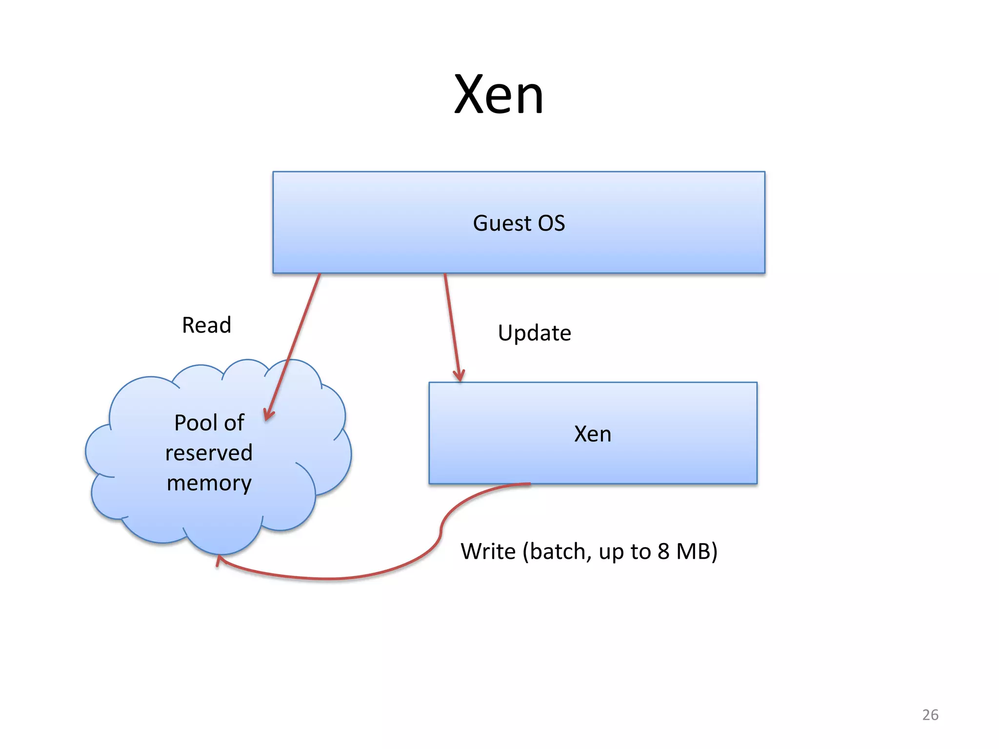 Xen
Guest OS

Read

Pool of
reserved
memory

Update

Xen

Write (batch, up to 8 MB)

26

 