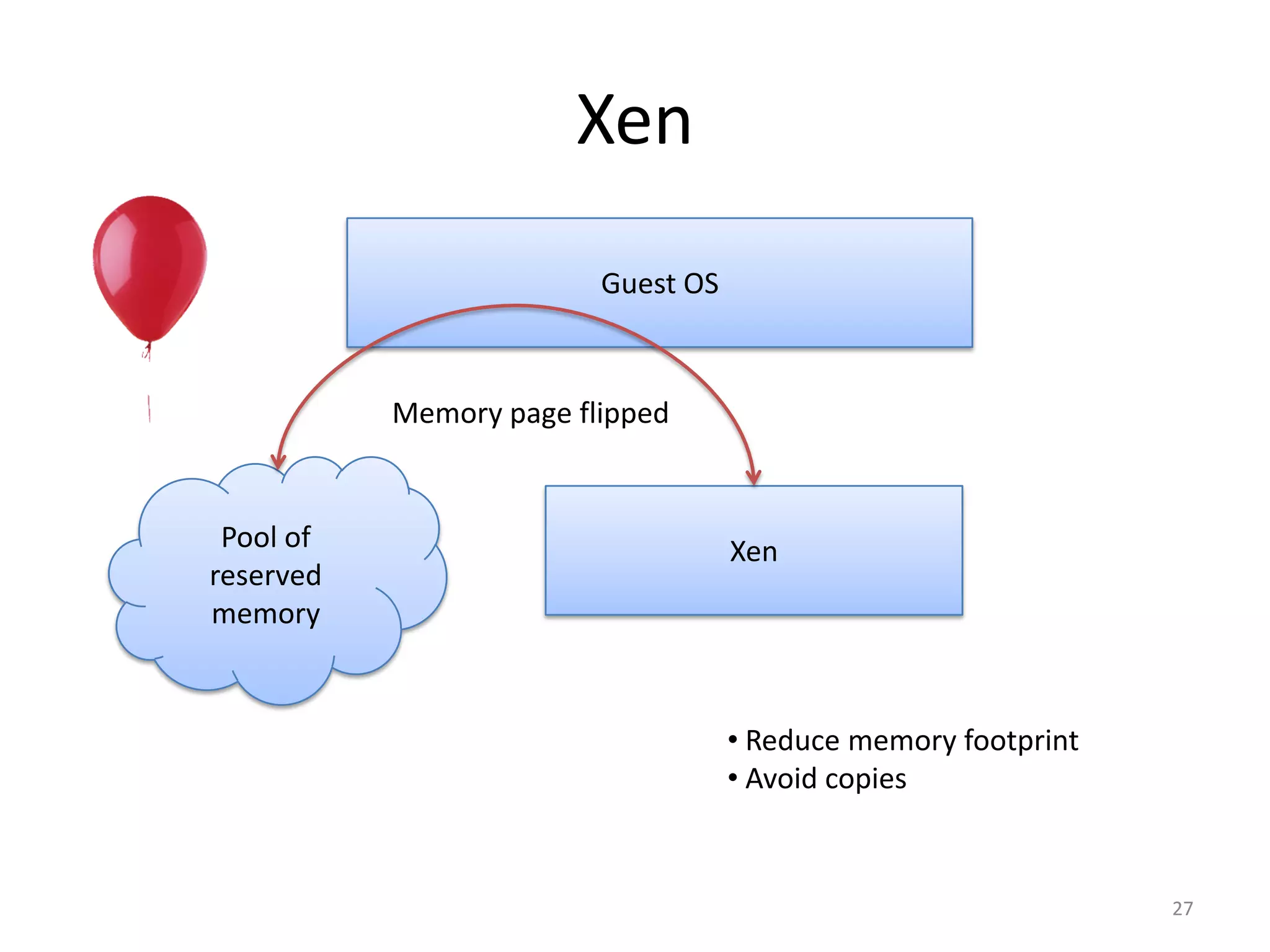 Xen
Guest OS

Memory page flipped

Pool of
reserved
memory

Xen

• Reduce memory footprint
• Avoid copies

27

 