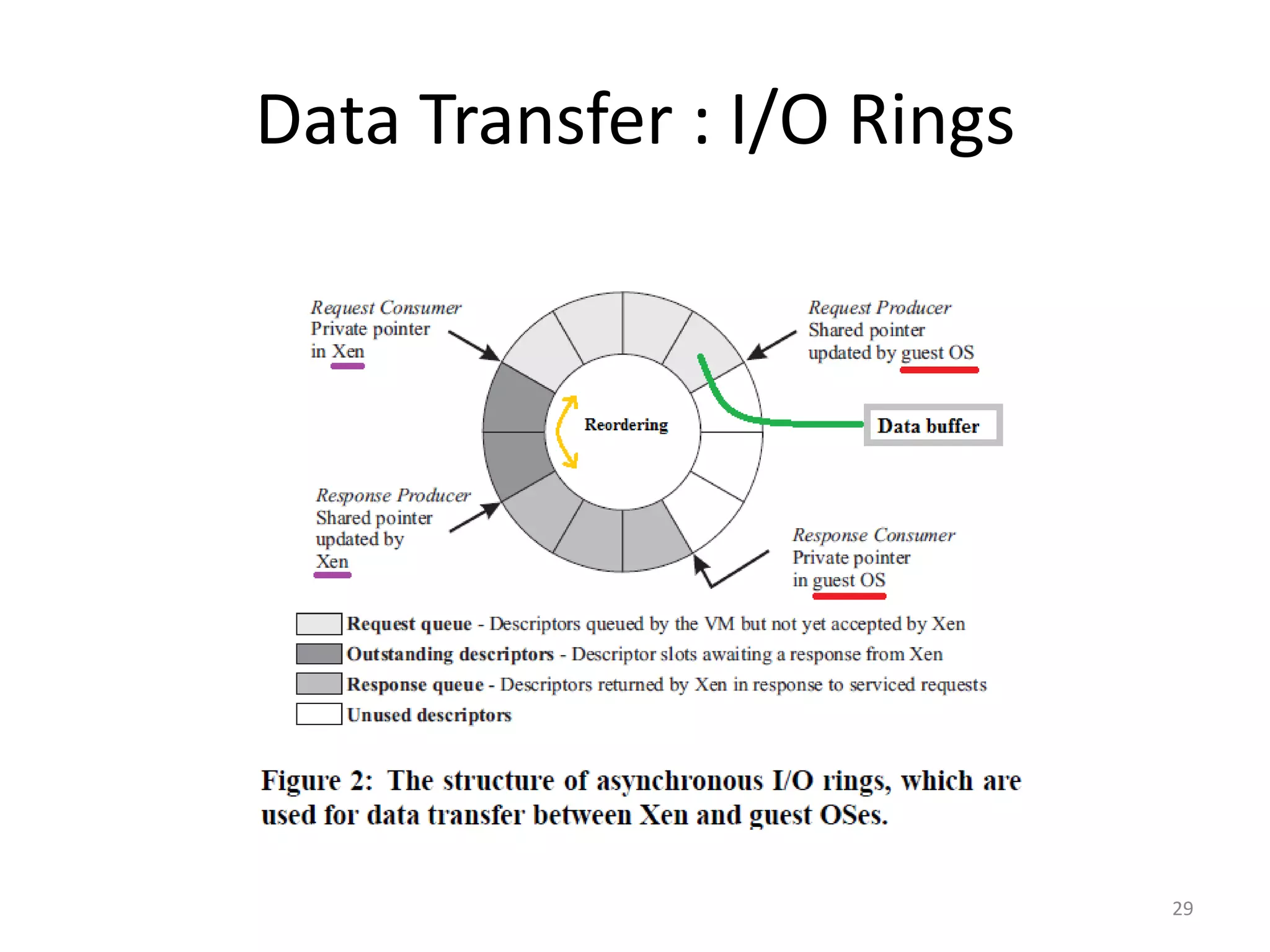 Data Transfer : I/O Rings

29

 