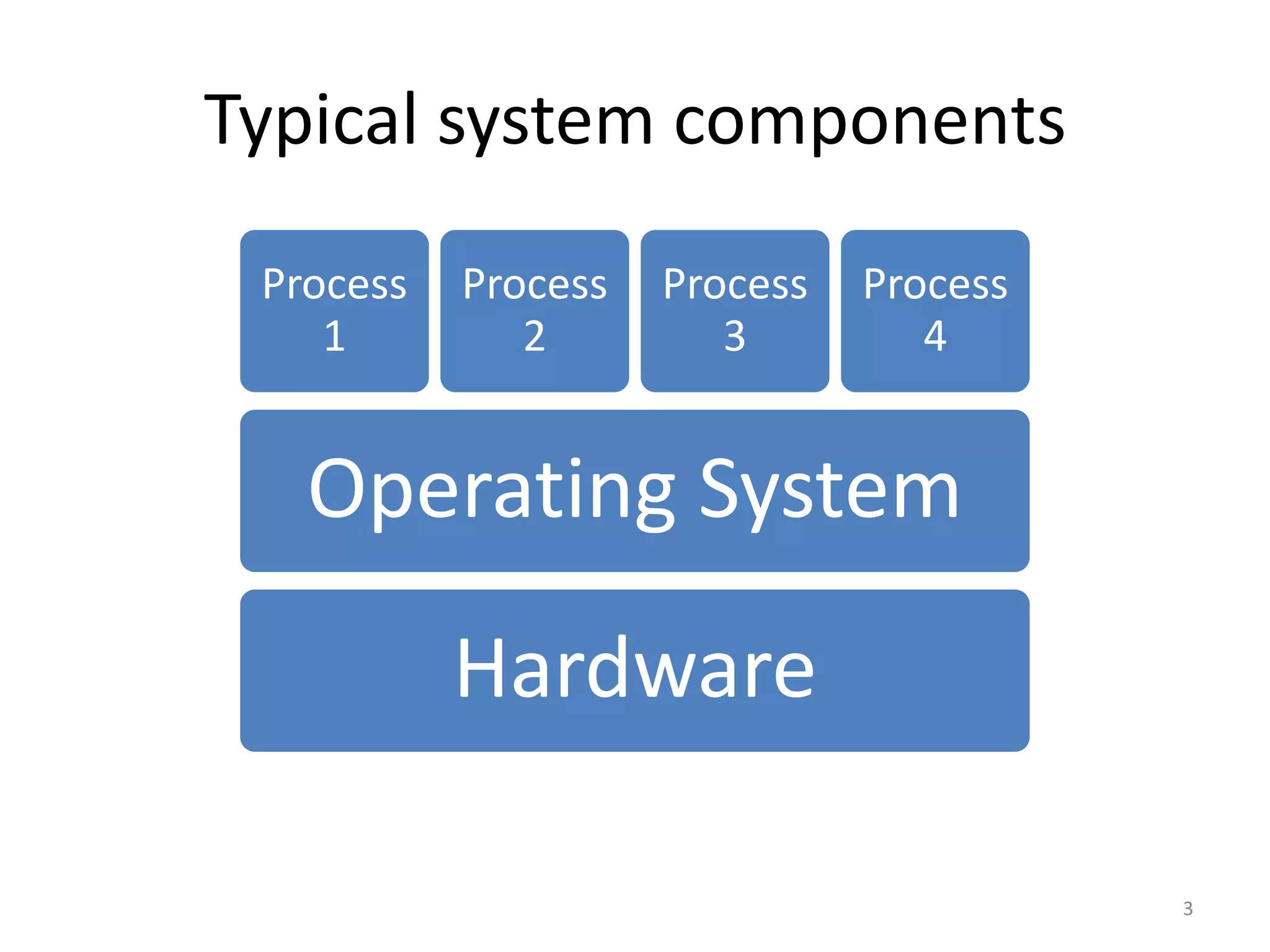 Typical system components
Process
1

Process
2

Process
3

Process
4

Operating System

Hardware
3

 