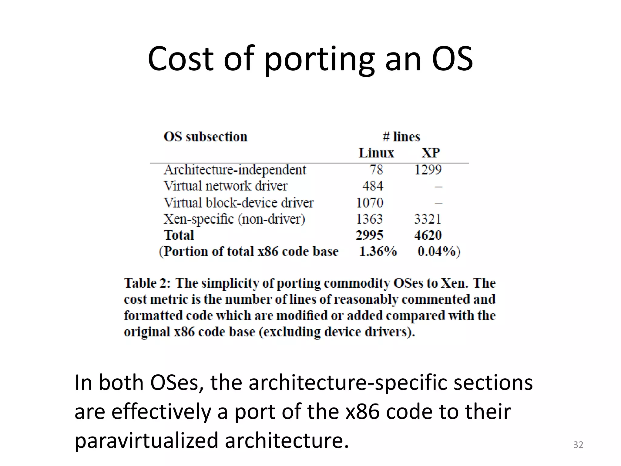 Cost of porting an OS

In both OSes, the architecture-specific sections
are effectively a port of the x86 code to their
paravirtualized architecture.

32

 
