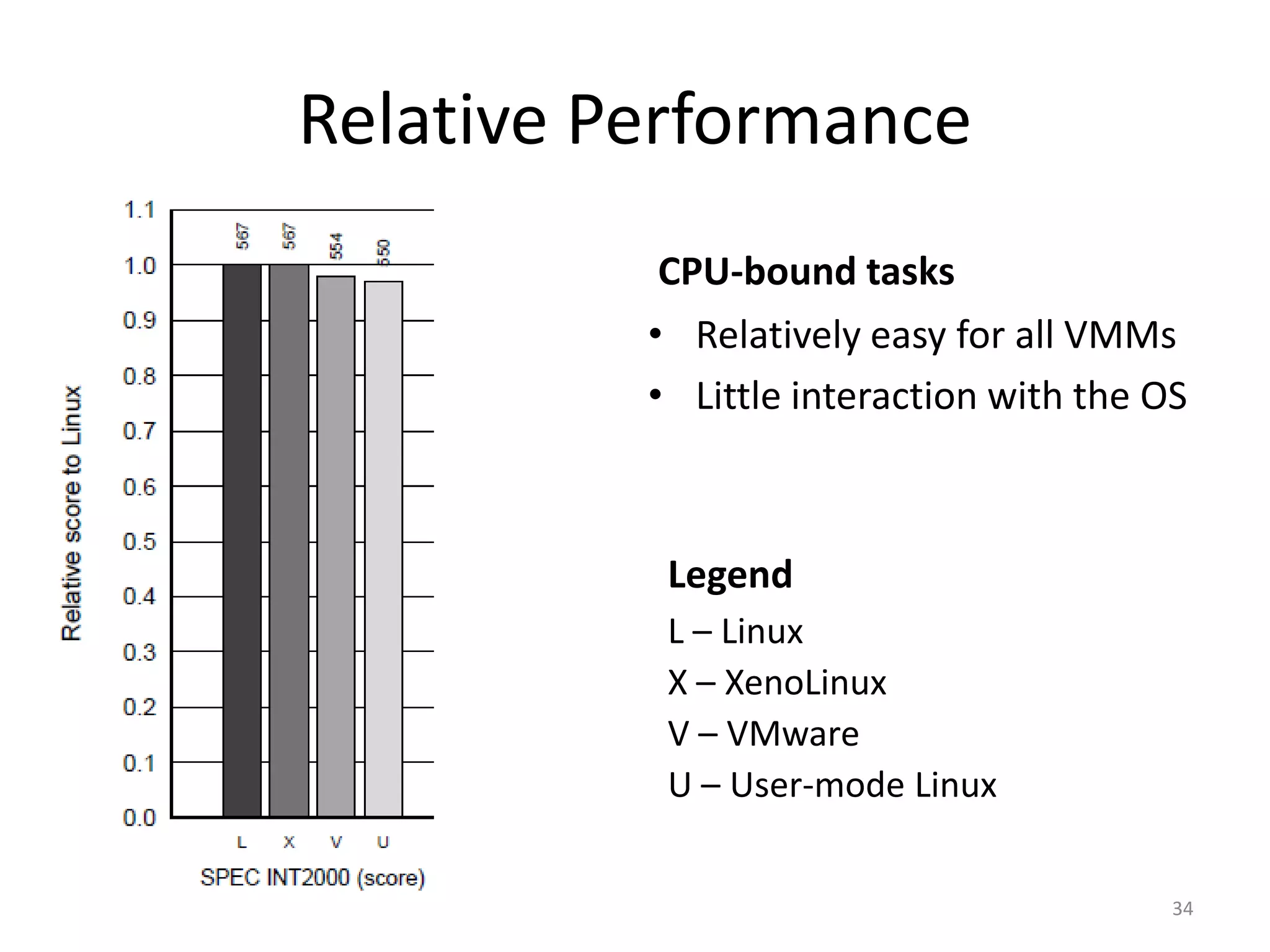 Relative Performance
CPU-bound tasks
• Relatively easy for all VMMs
• Little interaction with the OS

Legend
L – Linux
X – XenoLinux
V – VMware
U – User-mode Linux
34

 