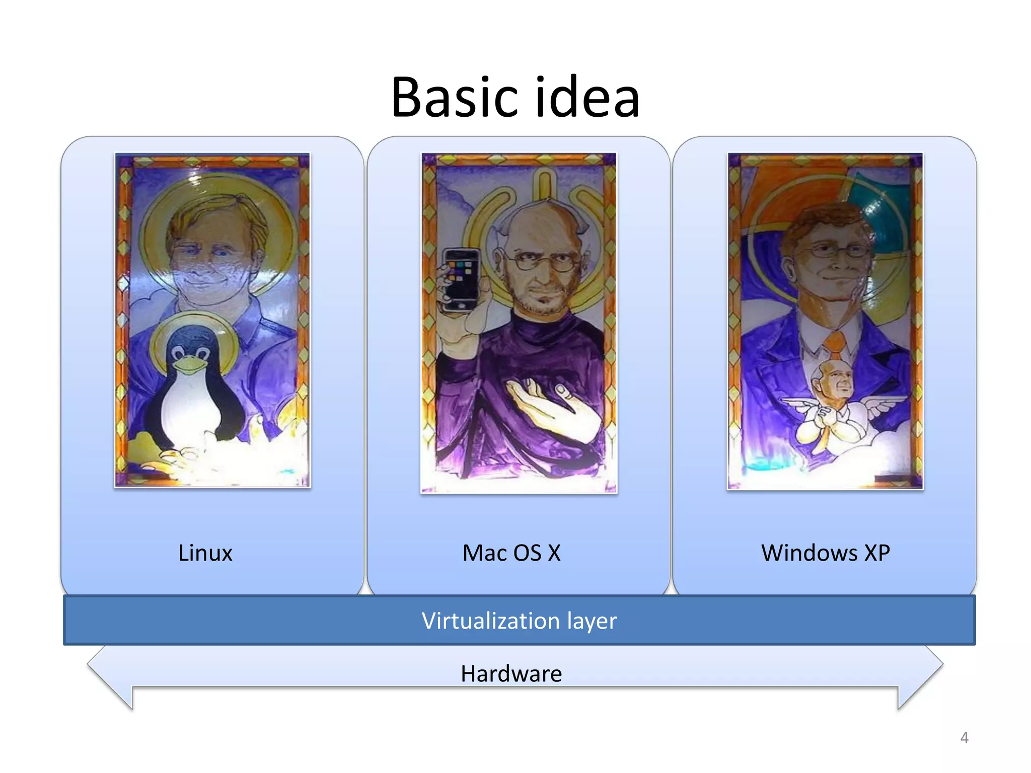 Basic idea

Linux

Mac OS X

Windows XP

Virtualization layer
Hardware
4

 