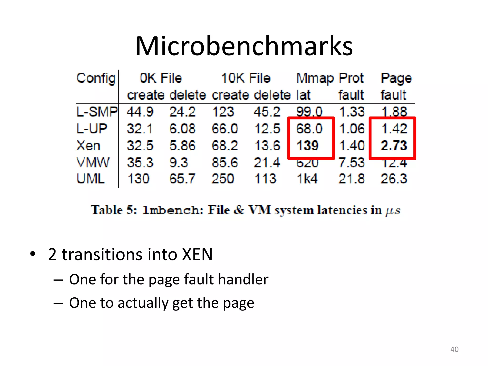 Microbenchmarks

• 2 transitions into XEN
– One for the page fault handler
– One to actually get the page
40

 