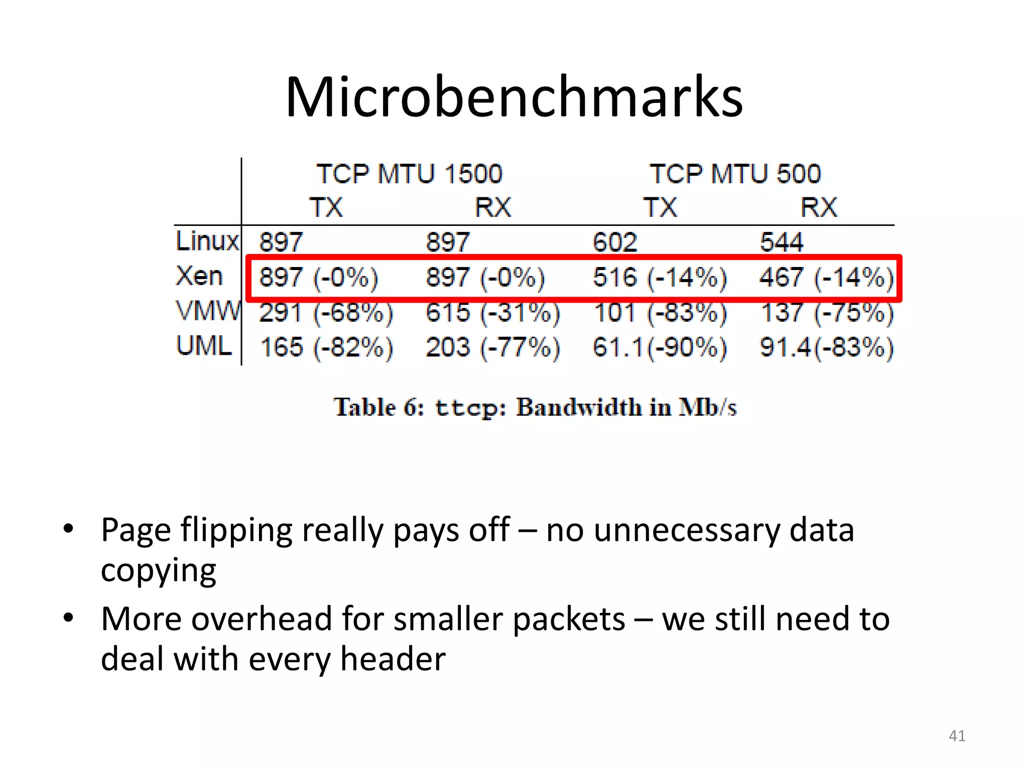 Microbenchmarks

• Page flipping really pays off – no unnecessary data
copying
• More overhead for smaller packets – we still need to
deal with every header
41

 