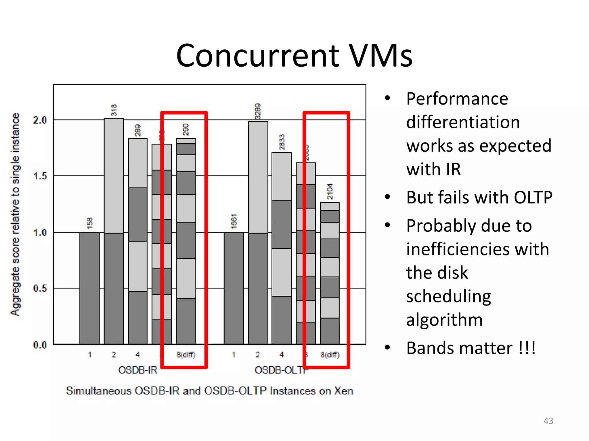 Concurrent VMs
• Performance
differentiation
works as expected
with IR
• But fails with OLTP
• Probably due to
inefficiencies with
the disk
scheduling
algorithm
• Bands matter !!!

43

 