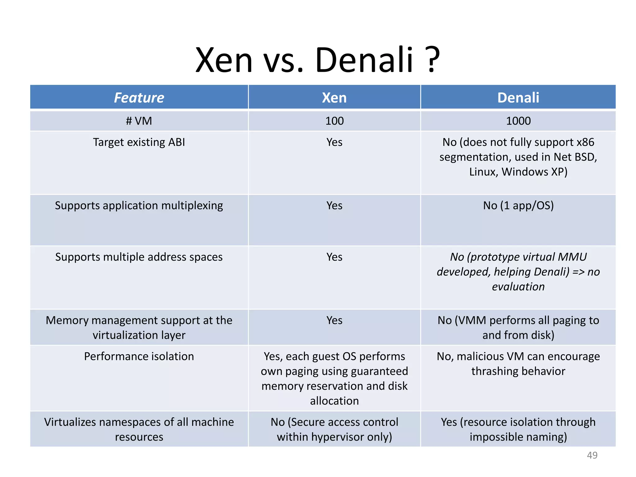 Xen vs. Denali ?
Feature

Xen

Denali

# VM

100

1000

Target existing ABI

Yes

No (does not fully support x86
segmentation, used in Net BSD,
Linux, Windows XP)

Supports application multiplexing

Yes

No (1 app/OS)

Supports multiple address spaces

Yes

No (prototype virtual MMU
developed, helping Denali) => no
evaluation

Memory management support at the
virtualization layer

Yes

No (VMM performs all paging to
and from disk)

Performance isolation

Yes, each guest OS performs
own paging using guaranteed
memory reservation and disk
allocation

No, malicious VM can encourage
thrashing behavior

Virtualizes namespaces of all machine
resources

No (Secure access control
within hypervisor only)

Yes (resource isolation through
impossible naming)
49

 