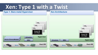 Xen: Type 1 with a Twist
Type 1: Bare metal Hypervisor
Host HW
Memory CPUsI/O
HypervisorScheduler
MMUDevice Drivers/Models
VMn
VM1
VM0
Guest OS
and Apps
Host HW
Memory CPUsI/O
Hypervisor
VMn
VM1
VM0
Guest OS
and Apps
Xen Architecture
Scheduler MMU
 