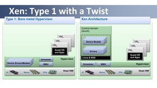 Xen: Type 1 with a Twist
Type 1: Bare metal Hypervisor
Host HW
Memory CPUsI/O
HypervisorScheduler
MMUDevice Drivers/Models
VMn
VM1
VM0
Guest OS
and Apps
Host HW
Memory CPUsI/O
Hypervisor
VMn
VM1
VM0
Guest OS
and Apps
Xen Architecture
Scheduler MMU
Control domain
(dom0)
Drivers
Device Models
Linux & BSD
 