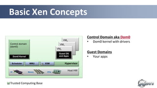 Basic Xen Concepts
15
Control domain
(dom0)
Host HW
VMn
VM1
VM0
Guest OS
and Apps
Memory CPUsI/O
Console
• Interface to the outside world
Control Domain aka Dom0
• Dom0 kernel with drivers
• Xen Management Toolstack
Guest Domains
• Your apps
Driver/Stub/Service Domain(s)
• A “driver, device model or control
service in a box”
• De-privileged and isolated
• Lifetime: start, stop, kill
Dom0 Kernel
HypervisorScheduler MMU XSM
Trusted Computing Base
 