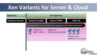 Single Host
Basic Functions
Multiple Hosts
Additional Functionality
19
Xen Variants for Server & Cloud
Increased level of functionality and integration with other components
Default / XL (XM)Toolstack / Console Libvirt / VIRSH XAPI / XE
Hypervisor
Single Host
Additional Functionality
Xen Hypervisor
 