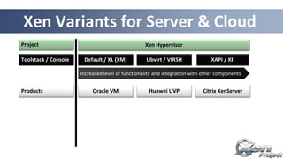 21
Xen Variants for Server & Cloud
Increased level of functionality and integration with other components
Default / XL (XM)Toolstack / Console Libvirt / VIRSH
Products Oracle VM Huawei UVP Citrix XenServer
Project
XAPI / XE
Xen Hypervisor
 