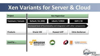22
Xen Variants for Server & Cloud
Increased level of functionality and integration with other components
Default / XL (XM)Toolstack / Console Libvirt / VIRSH
Used by …
Project
XAPI / XE
Products Oracle VM Huawei UVP Citrix XenServer
Xen Hypervisor
 