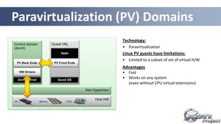 26
Xen Hypervisor
Control domain
(dom0)
Host HW
Guest VMn
Apps
Memory CPUsI/O
Technology:
• Paravirtualization
Linux PV guests have limitations:
• Limited to a subset of set of virtual H/W
Advantages
• Fast
• Works on any system
(even without CPU virtual extensions)
HW Drivers
PV Back Ends PV Front Ends
Guest OSDom0 Kernel
Paravirtualization (PV) Domains
 
