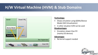 28
Xen Hypervisor
Dom0
Host HW
Guest VMn
Technology:
• Shows emulation using QEMU/Device
Model (SW Virtualization)
• In other situation H/W can be used
Disadvantages
• Emulation slower than PV
(mainly I/O devices)
Advantages
• No kernel support needed
Device Model
IO Emulation
IO Event
VMEXITDom0 Kernel
H/W Virtual Machine (HVM) & Stub Domains
Memory CPUsI/O
 
