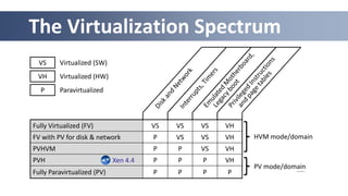 The Virtualization Spectrum
Fully Virtualized (FV) VS VS VS VH
FV with PV for disk & network P VS VS VH
PVHVM P P VS VH
PVH P P P VH
Fully Paravirtualized (PV) P P P P
VH Virtualized (HW)
P Paravirtualized
VS Virtualized (SW)
HVM mode/domain
PV mode/domain
Xen 4.4
 