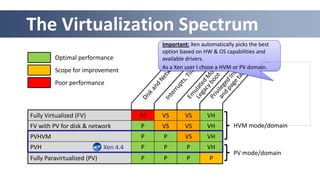 The Virtualization Spectrum
Fully Virtualized (FV) VS VS VS VH
FV with PV for disk & network P VS VS VH
PVHVM P P VS VH
PVH P P P VH
Fully Paravirtualized (PV) P P P P
Scope for improvement
Poor performance
Optimal performance
HVM mode/domain
Xen 4.4
PV mode/domain
Important: Xen automatically picks the best
option based on HW & OS capabilities and
available drivers.
As a Xen user I chose a HVM or PV domain.
 