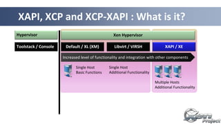 Single Host
Basic Functions
Multiple Hosts
Additional Functionality
XAPI, XCP and XCP-XAPI : What is it?
Increased level of functionality and integration with other components
Default / XL (XM)Toolstack / Console Libvirt / VIRSH XAPI / XE
Hypervisor
Single Host
Additional Functionality
Xen Hypervisor
 