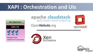 XAPI : Orchestration and UIs
Multiple Hosts
Additional Functionality
XAPI / XE
Xen Hypervisor
 