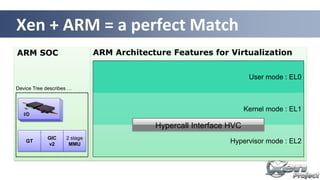 ARM SOC
Xen + ARM = a perfect Match
ARM Architecture Features for Virtualization
Hypervisor mode : EL2
Kernel mode : EL1
User mode : EL0
GIC
v2
GT
2 stage
MMU
I/O
Device Tree describes …
Hypercall Interface HVC
 