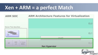 ARM SOC ARM Architecture Features for Virtualization
EL2
EL1
EL0
GIC
v2
GT
2 stage
MMU
I/O
Device Tree describes …
HVC
Xen + ARM = a perfect Match
Xen Hypervisor
 