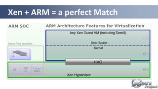 ARM SOC ARM Architecture Features for Virtualization
EL2
EL1
EL0
GIC
v2
GT
2 stage
MMU
I/O
Device Tree describes …
HVC
Xen + ARM = a perfect Match
Xen Hypervisor
Any Xen Guest VM (including Dom0)
Kernel
User Space
HVC
 