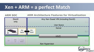 ARM SOC ARM Architecture Features for Virtualization
EL2
EL1
EL0
GIC
v2
GT
2 stage
MMU
I/O
Device Tree describes …
HVC
Xen + ARM = a perfect Match
Xen Hypervisor
Dom0
only
Any Xen Guest VM (including Dom0)
Kernel
User Space
I/O
PV
back
PV
frontI/O
HVC
 