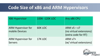 Code Size of x86 and ARM Hypervisors
X86 Hypervisor 100K -120K LOC Any x86 CPU
ARM Hypervisor for
mobile Devices
60K LOC ARM v5 – v7
(no virtual extensions)
(extra code for RT)
ARM Hypervisor for
Servers
17K LOC ARM v7+
(w/ virtual extensions)
 