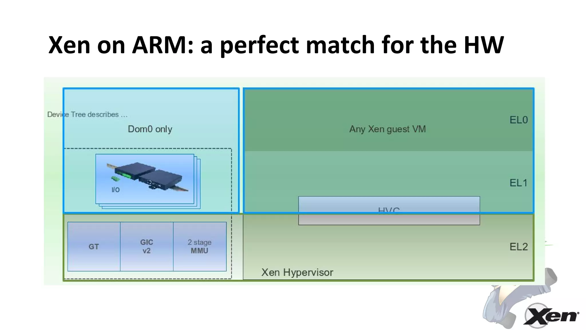 Xen on ARM: a perfect match for the HW
 