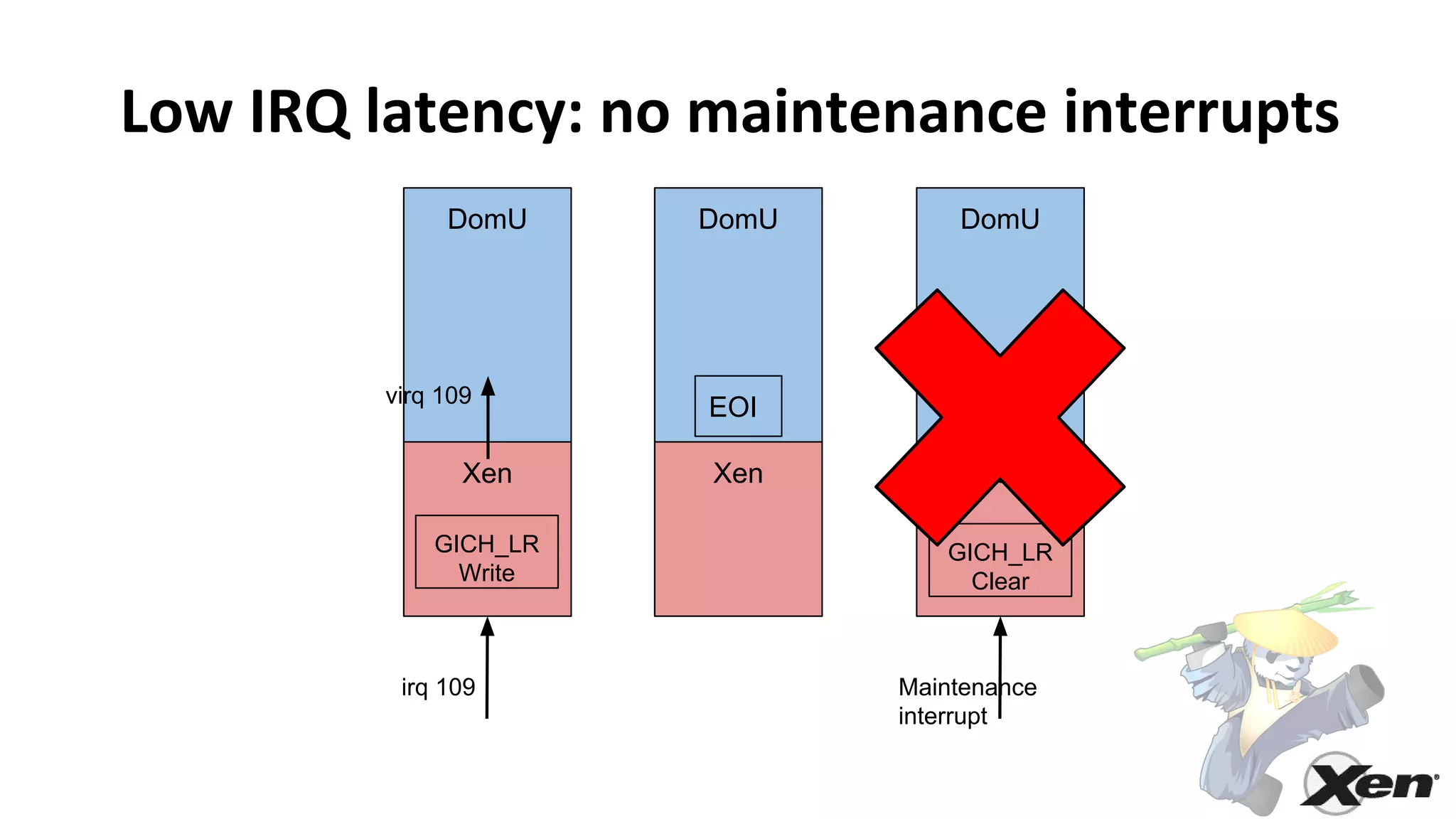 Low IRQ latency: no maintenance interrupts
DomU
Xen
irq 109
virq 109
DomU
Xen
EOI
DomU
Xen
Maintenance
interrupt
GICH_LR
Write
GICH_LR
Clear
 