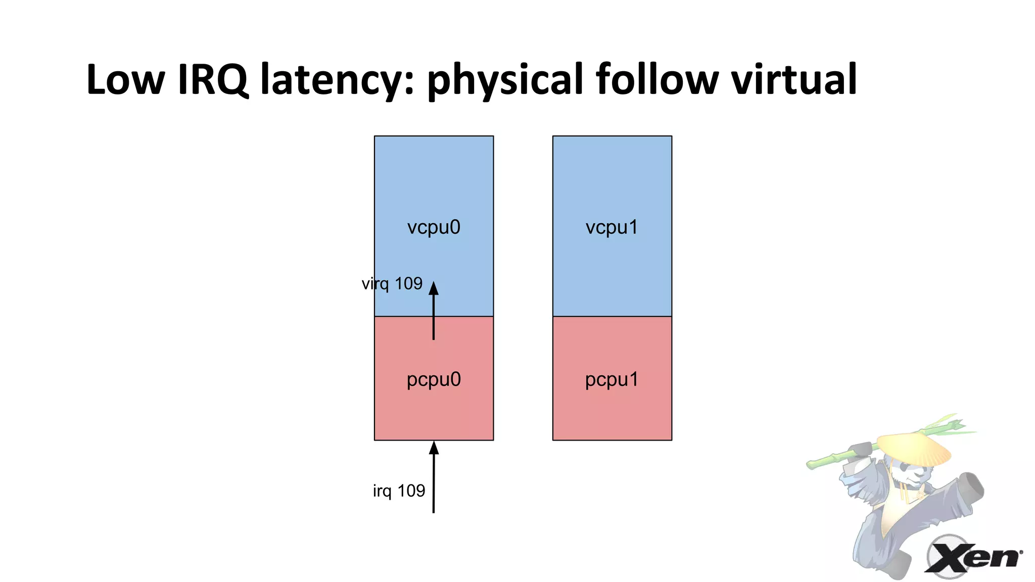 Low IRQ latency: physical follow virtual
vcpu0 vcpu1
pcpu0 pcpu1
irq 109
virq 109
 