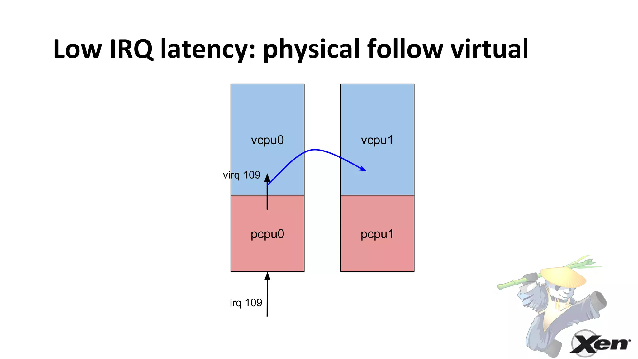 Low IRQ latency: physical follow virtual
vcpu0 vcpu1
pcpu0 pcpu1
irq 109
virq 109
 