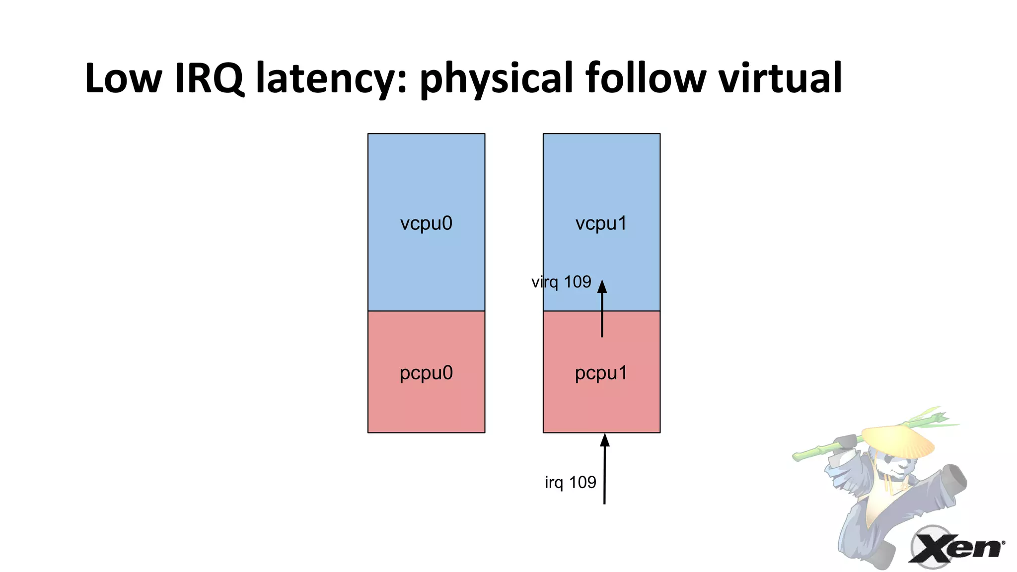 Low IRQ latency: physical follow virtual
vcpu0 vcpu1
pcpu0 pcpu1
irq 109
virq 109
 