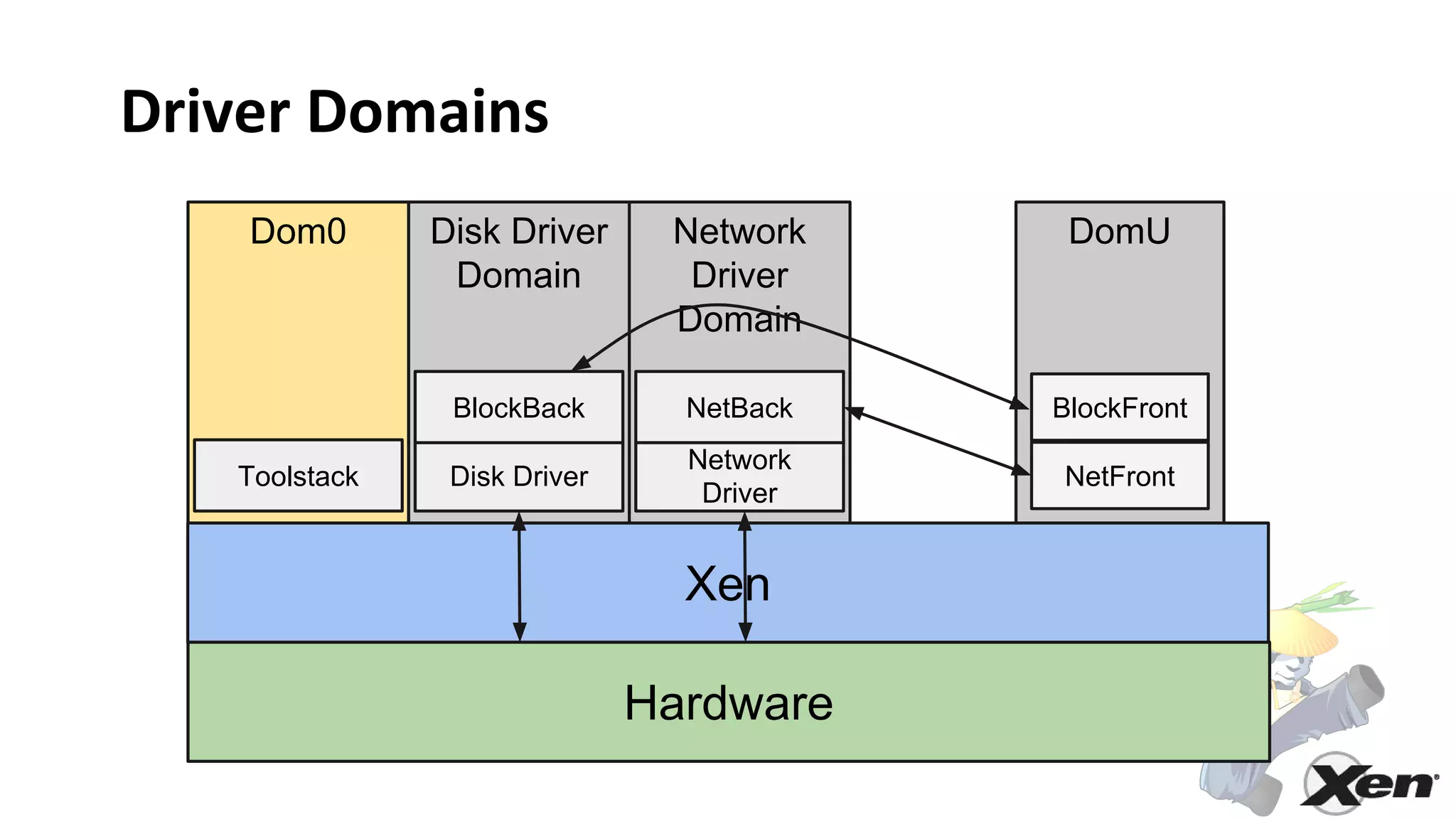 Driver Domains
Hardware
Xen
Dom0 DomU
NetFront
Disk Driver
Domain
Toolstack Disk Driver
BlockBack
Network
Driver
Domain
Network
Driver
NetBack BlockFront
 
