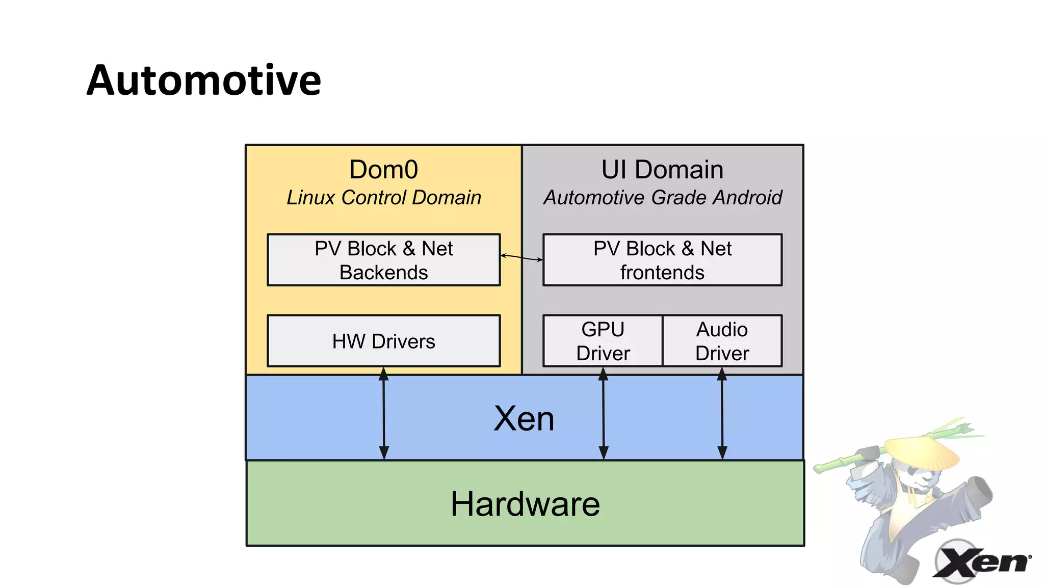 Automotive
Hardware
Xen
Dom0
Linux Control Domain
UI Domain
Automotive Grade Android
HW Drivers
GPU
Driver
PV Block & Net
frontends
PV Block & Net
Backends
Audio
Driver
 