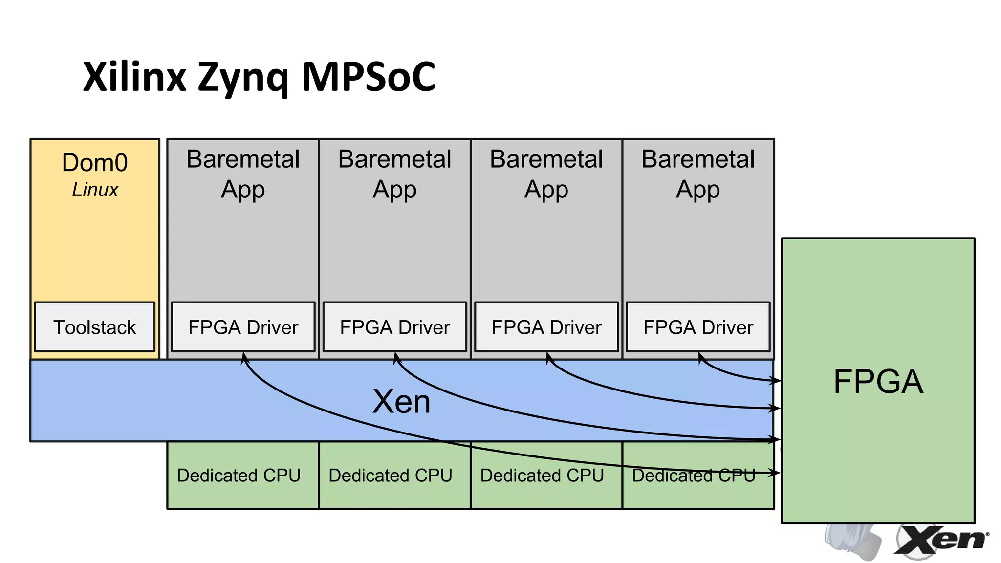 Xilinx Zynq MPSoC
Xen
Dom0
Linux
Baremetal
App
Toolstack FPGA Driver
Baremetal
App
FPGA Driver
Baremetal
App
FPGA Driver
Baremetal
App
FPGA Driver
FPGA
Dedicated CPU Dedicated CPU Dedicated CPU Dedicated CPU
 