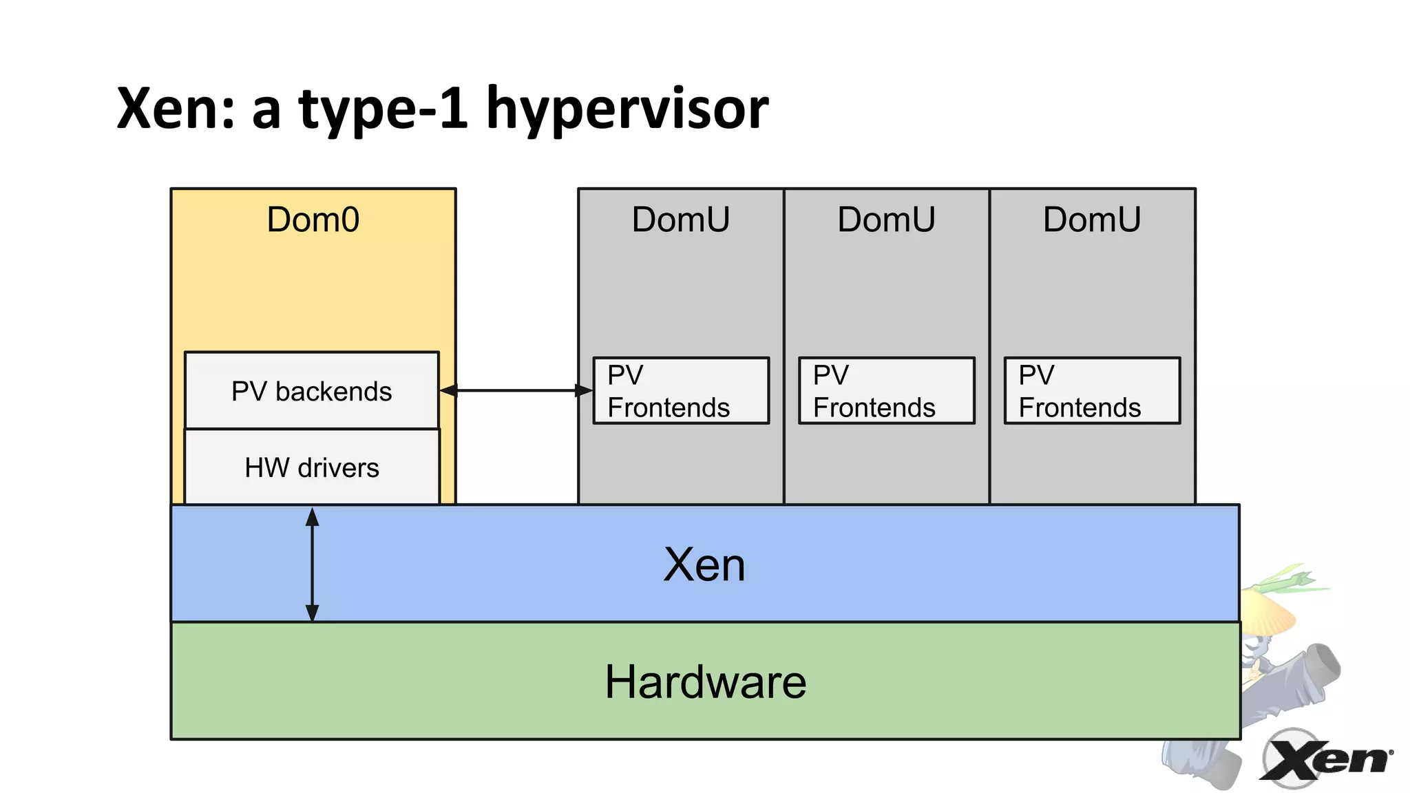 Xen: a type-1 hypervisor
Hardware
Xen
Dom0 DomU
HW drivers
PV backends
PV
Frontends
DomU
PV
Frontends
DomU
PV
Frontends
 
