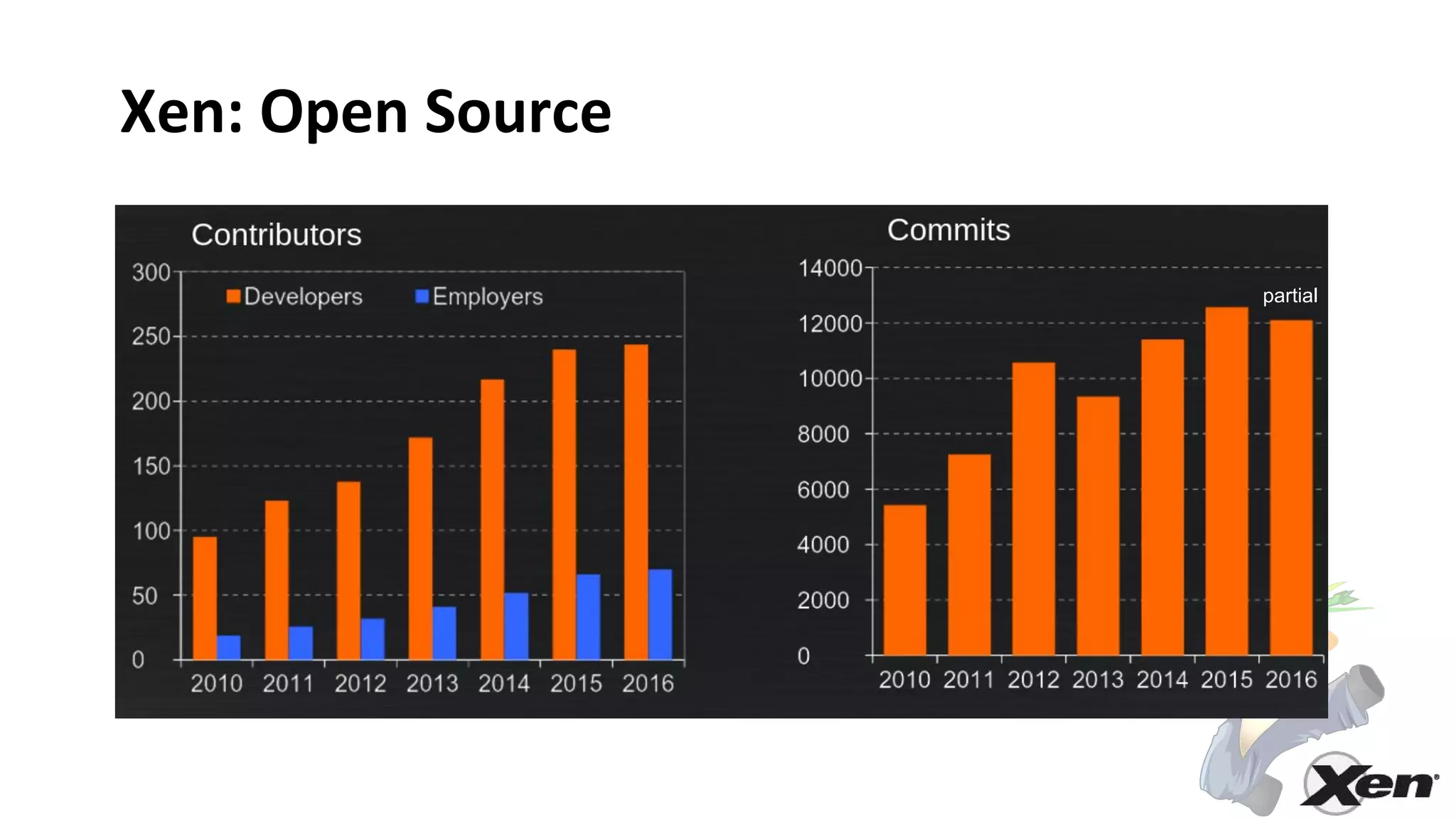Xen: Open Source
partial
 