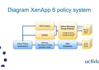 Diagram XenApp 6 policy system

                     GPO Editor        Active Directory              ADM/X
                                       Group Policies                GPFX
                                                                             Directory
                                                                              SysVol
                                      ??   Citrix/MS OU policies              (DFS)
                                      ??   Citrix/MS Domain policy
                       GPMC           ??   Citrix/MS Site Policies




                       Delivery                                      GPFX     Local
   Citrix Policy                              IMA
                   Services Console                                           Server
   extensions       (policies node)         Database                          SysVol
 