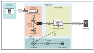 HardwareUsers
ResourceAccess
Control
HTTPS
(443)
HTTPS
(443)
XML
(443)
ICA
(1494)
XML
(80)
SQL
(1433)
Web AppSecure Browser
SQL ServerController
StoreFront
NetScaler Gateway
HTTP (80)
HTTPS (443)
 