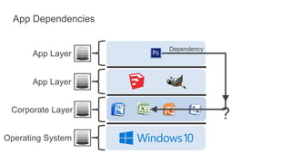 App Dependencies
Operating System
Corporate Layer
App Layer
App Layer
?
Dependency
 
