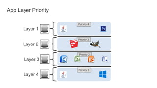 App Layer Priority
Layer 4
Layer 3
Layer 1
Layer 2
Priority 1
Priority 2
Priority 4
Priority 3
 