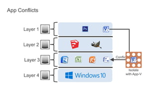App Conflicts
Layer 4
Layer 3
Layer 1
Layer 2
Conflict
Isolate
with App-V
 